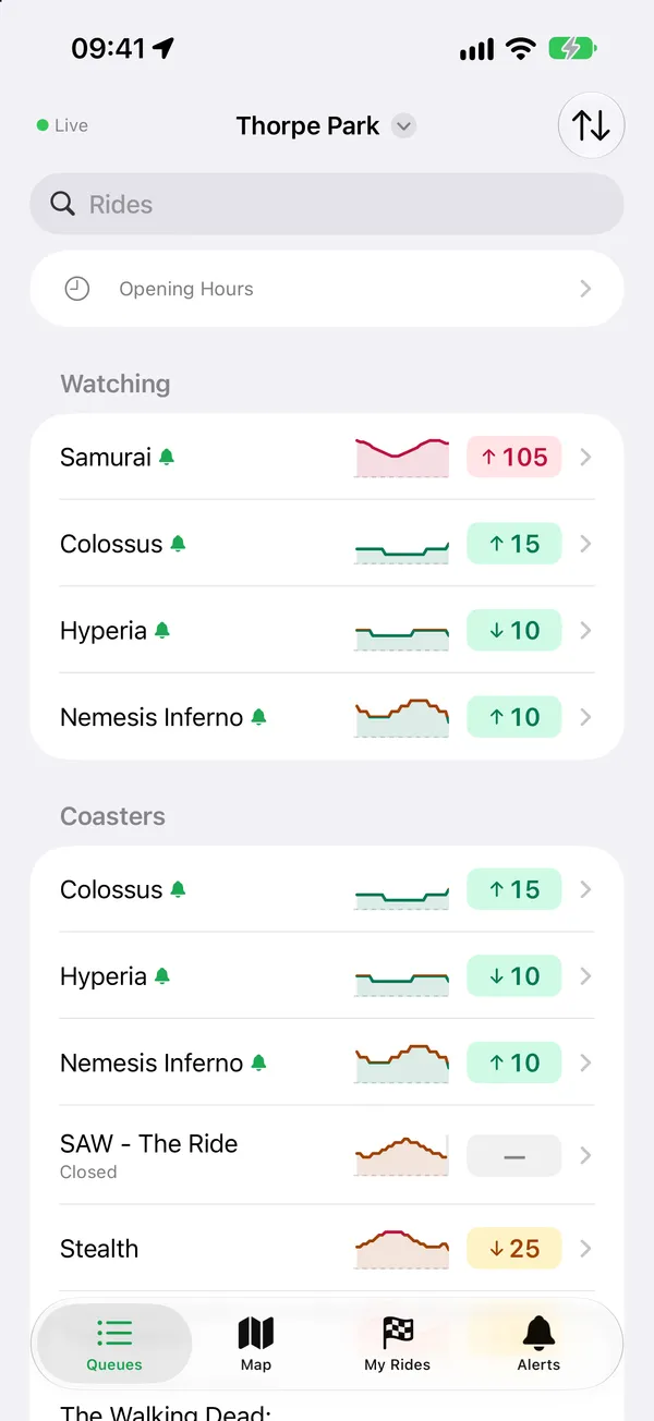 A park's board listing each ride with its wait, a last-hour graph and a trend arrow
